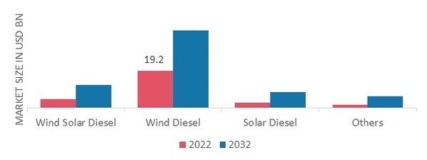 Hybrid Power Solution Market, by Product, 2022&2032