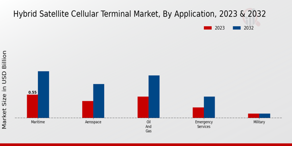 Hybrid Satellite Cellular Terminal Market Application Insights