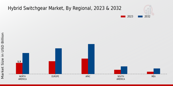 Hybrid Switchgear Market by Region