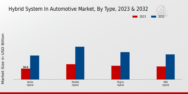 Hybrid System in Automotive Market Type Insights