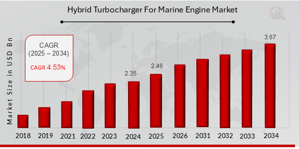 Hybrid Turbocharger For Marine Engine Market Overview 2025-2034