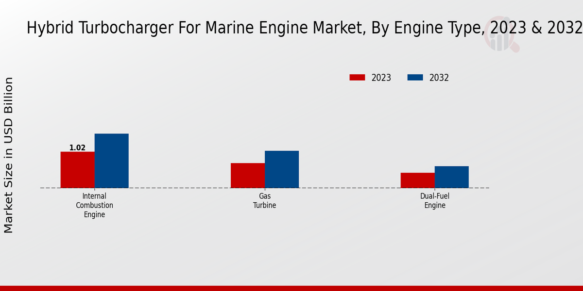 Hybrid Turbocharger for Marine Engine Market Engine Type Insights