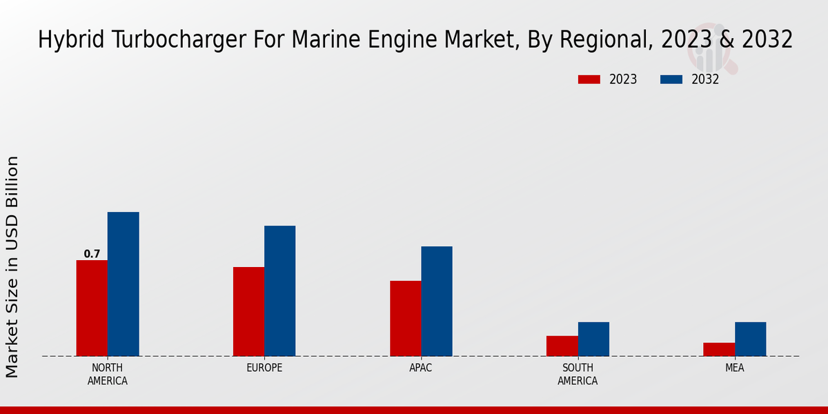 Hybrid Turbocharger for Marine Engine Market Regional Insights