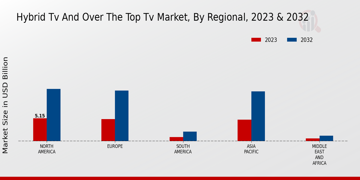 Hybrid Tv And OTT Tv Market by region