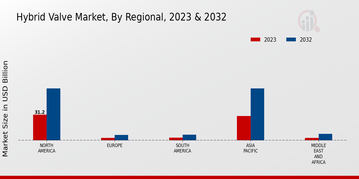 Hybrid Valve Market, By Regional, 2023 & 2032 (USD billion)