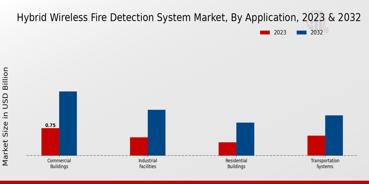 Hybrid Wireless Fire Detection System Market Application Insights