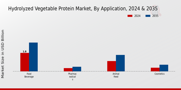 Hydrolyzed Vegetable Protein Market Application Insights