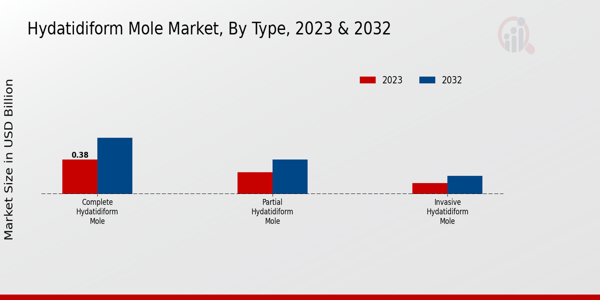 Hydatidiform Mole Market Type Insights  