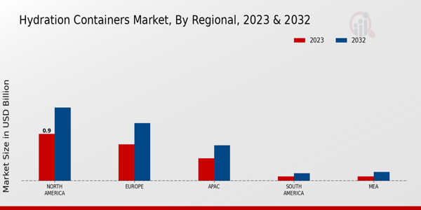 Hydration Containers Market Regional Insights