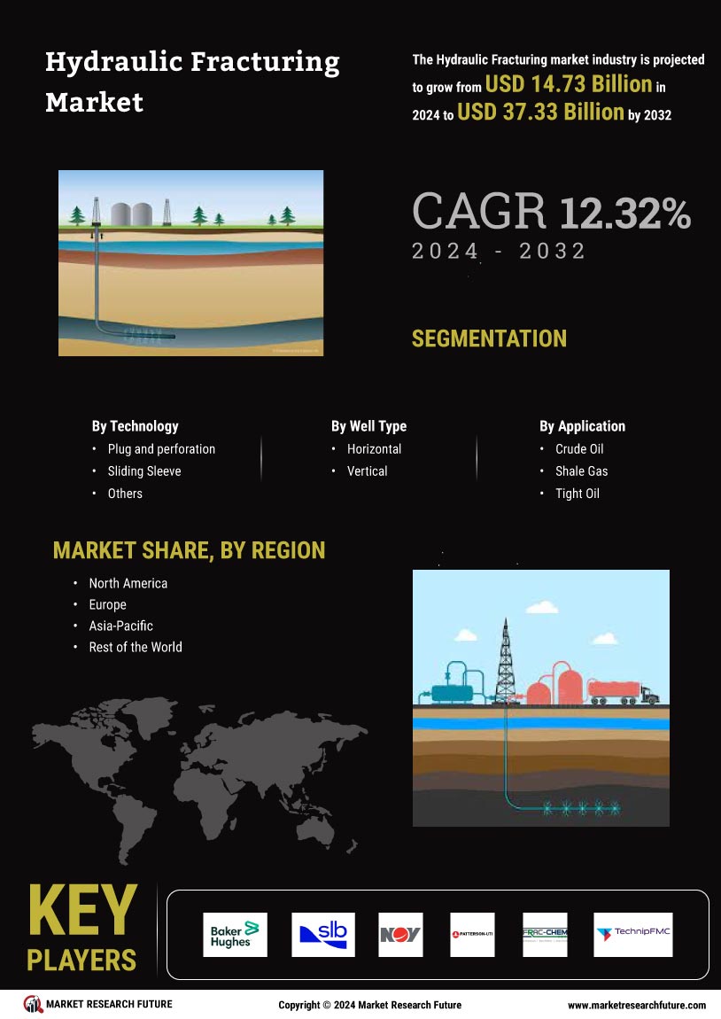 Hydraulic Fracturing Market