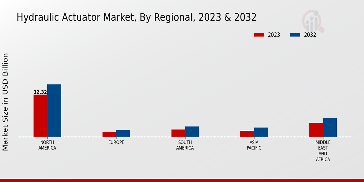 Hydraulic Actuator Market Regional