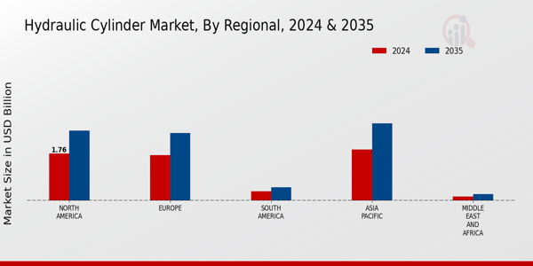 Hydraulic Cylinder Market Regional Insights