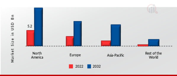 Hydraulic Fracturing Market Share By Region 2022