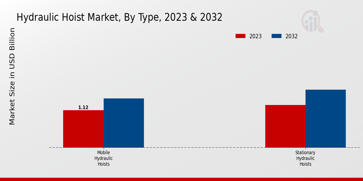 Hydraulic Hoist Market Type Insights  