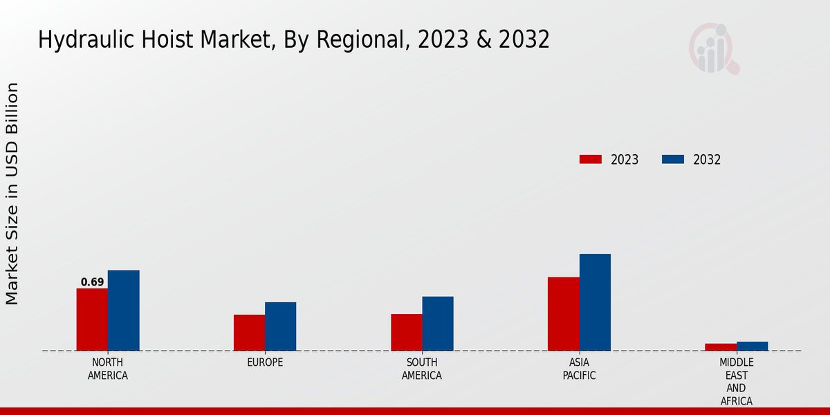 Hydraulic Hoist Market Regional Insights  