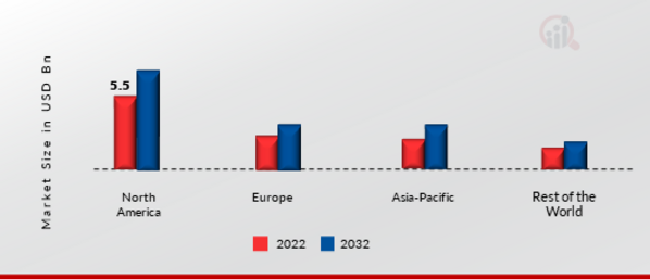 Hydraulic Power Unit Market Share By Region 2022