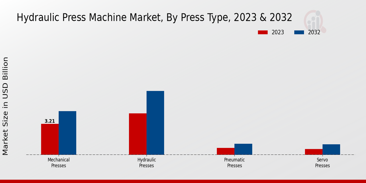 Hydraulic Press Machine Market Press Type Insights