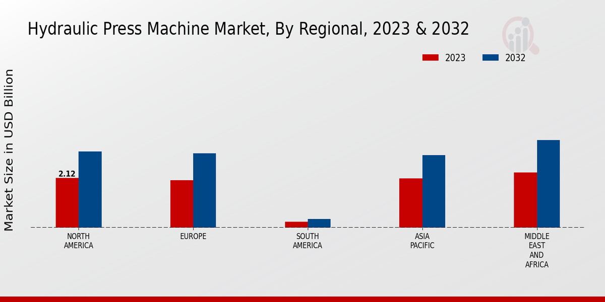 Hydraulic Press Machine Market Regional Insights