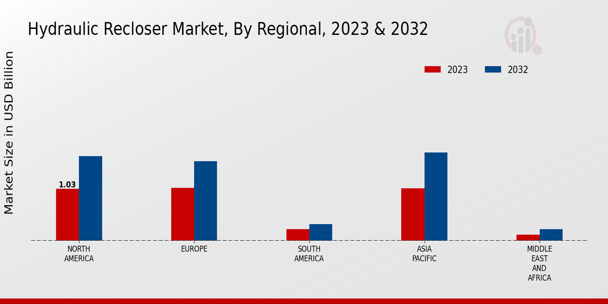 Hydraulic Recloser Market Regional