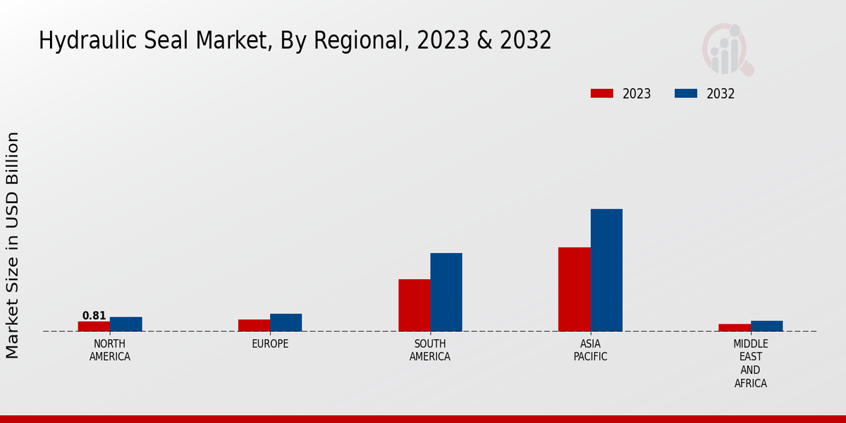 Hydraulic Seal Market Regional Insights  