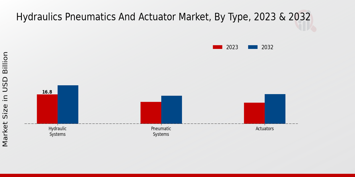 Hydraulics Pneumatics and Actuator Market Type Insights   