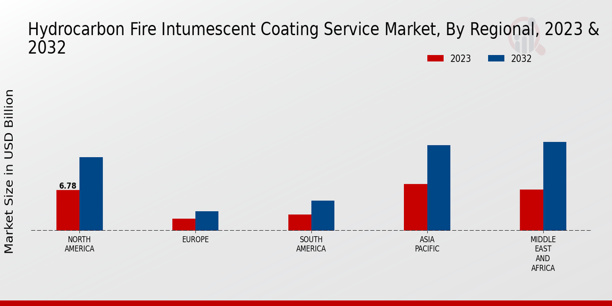 Hydrocarbon Fire Intumescent Coating Service Market Regional