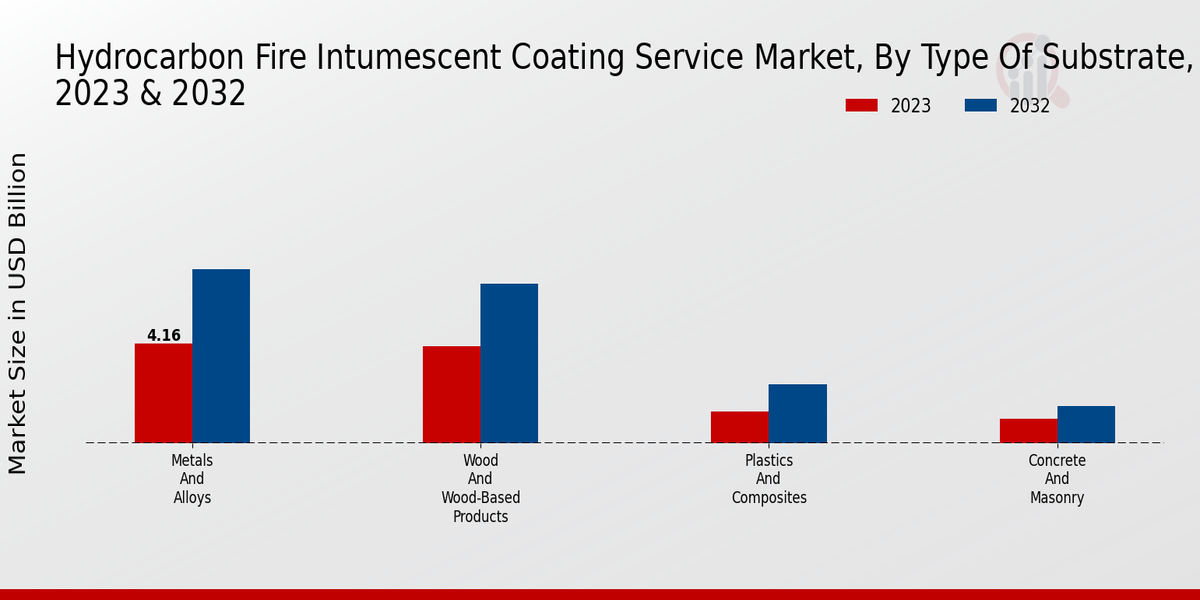 Hydrocarbon Fire Intumescent Coating Service Market Type of Substrate