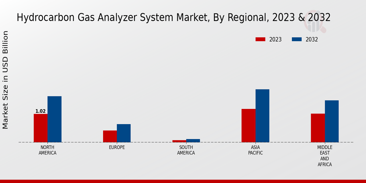 Hydrocarbon Gas Analyzer System Market Regional