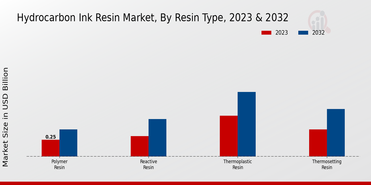 Hydrocarbon Ink Resin Market Resin Type