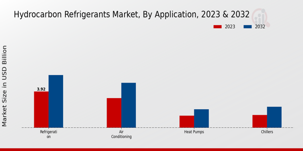 Perspectivas de aplicación del mercado de refrigerantes de hidrocarburos