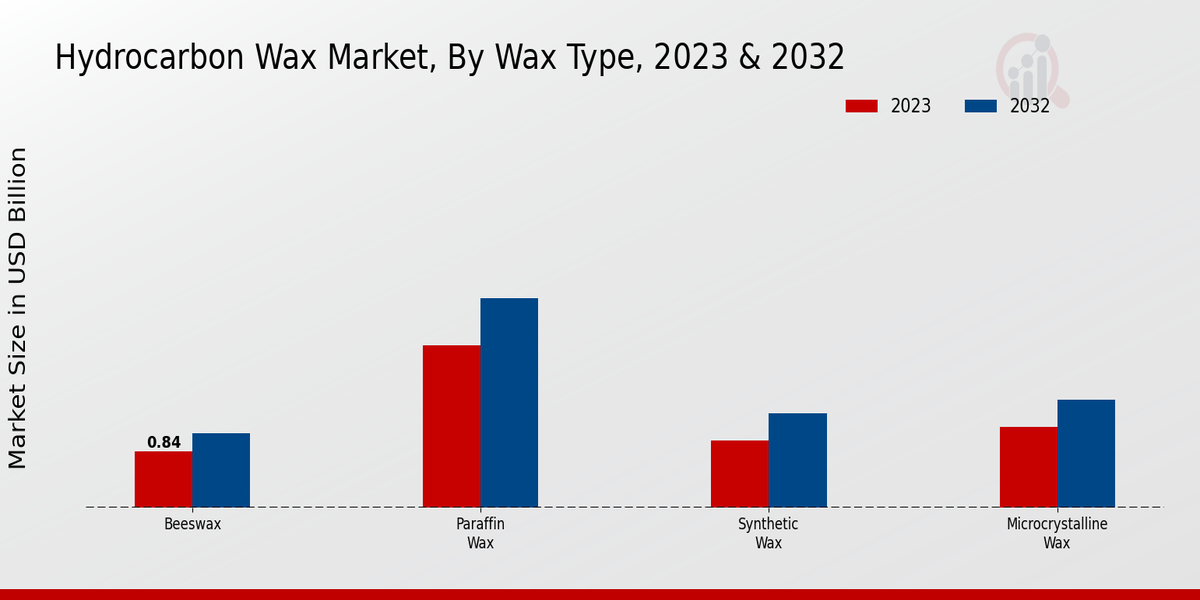 Hydrocarbon Wax Market Wax Type