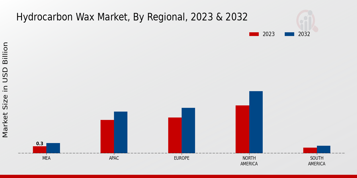 Hydrocarbon Wax Market Regional