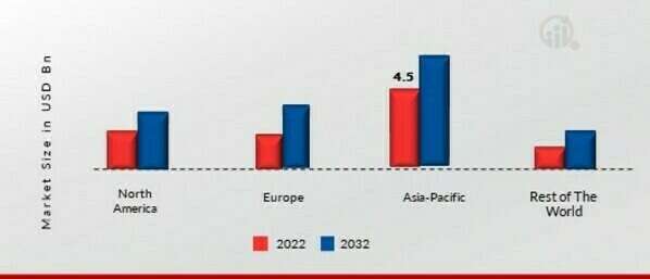 Hydrocolloids MARKET SHARE BY REGION 2022 (%)