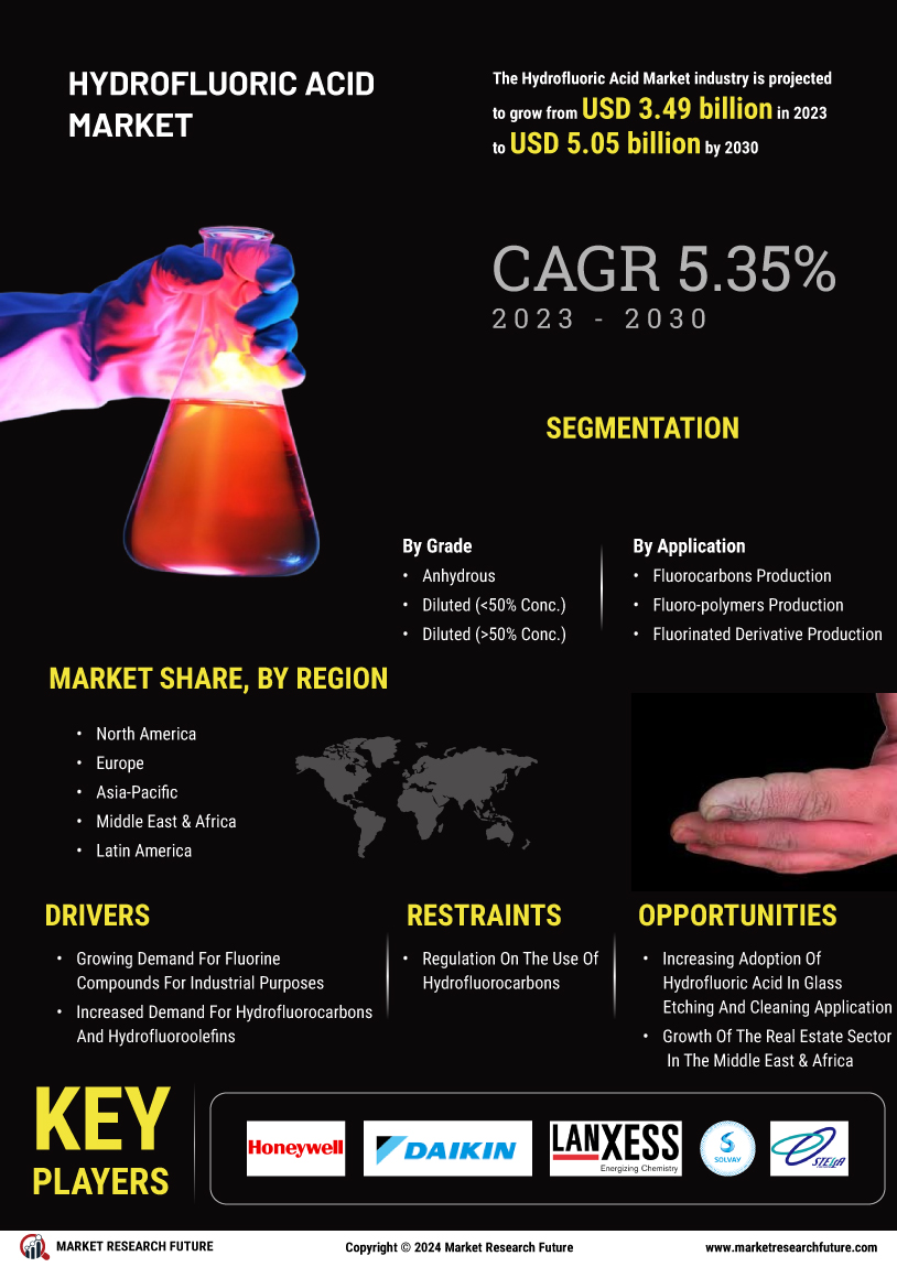 Hydrofluoric Acid Market