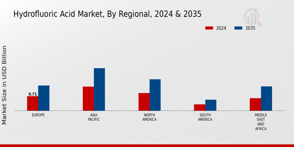 Hydrofluoric Acid Market Regional Insights