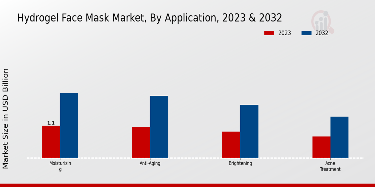 Hydrogel Face Mask Market Application Insights   