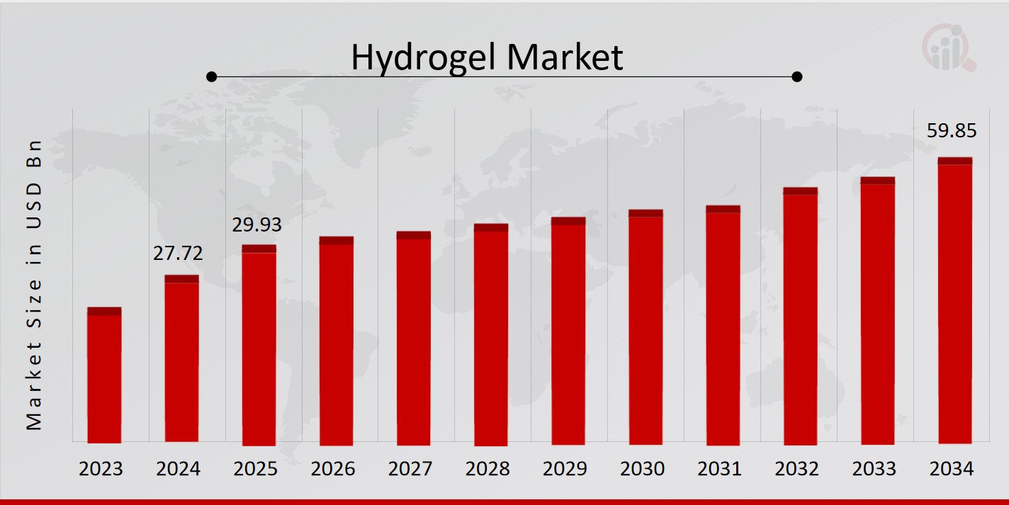 Hydrogel Market Overview