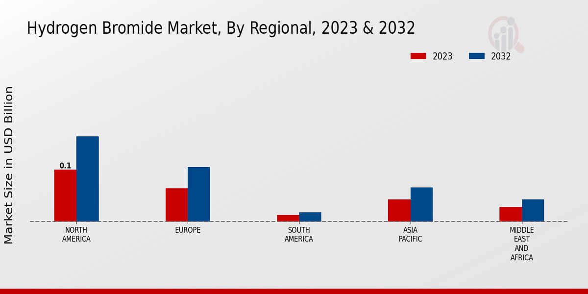 Hydrogen Bromide Market Regional