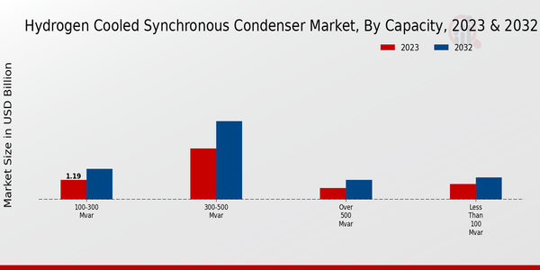 Capacidad del mercado de condensadores síncronos enfriados por hidrógeno