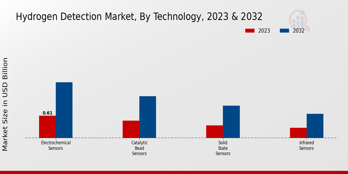 Hydrogen Detection Market Technology Insights