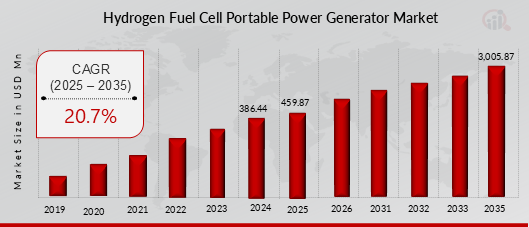 Hydrogen Fuel Cell Portable Power Generator Market Overview