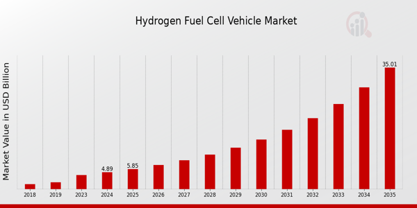 Hydrogen Fuel Cell Vehicle Market size