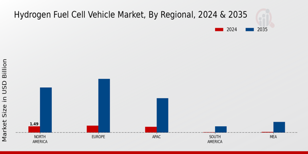 Hydrogen Fuel Cell Vehicle Market Region