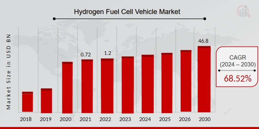 Hydrogen Fuel Cell Vehicle Market Overview