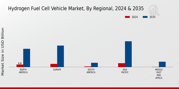 Hydrogen Fuel Cell Vehicle Market Regional Insights