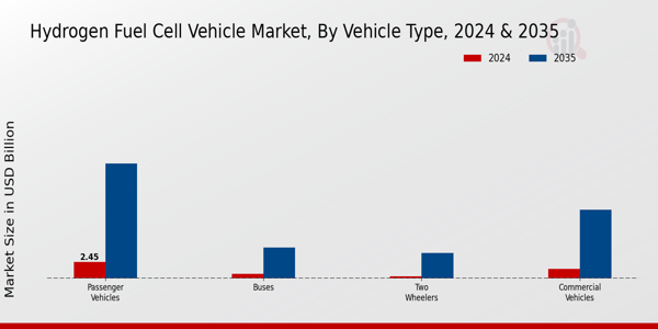 Hydrogen Fuel Cell Vehicle Market Vehicle Type Insights
