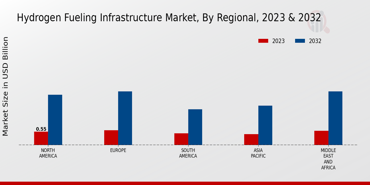 Hydrogen Fueling Infrastructure Market, by Region 2023 & 2032