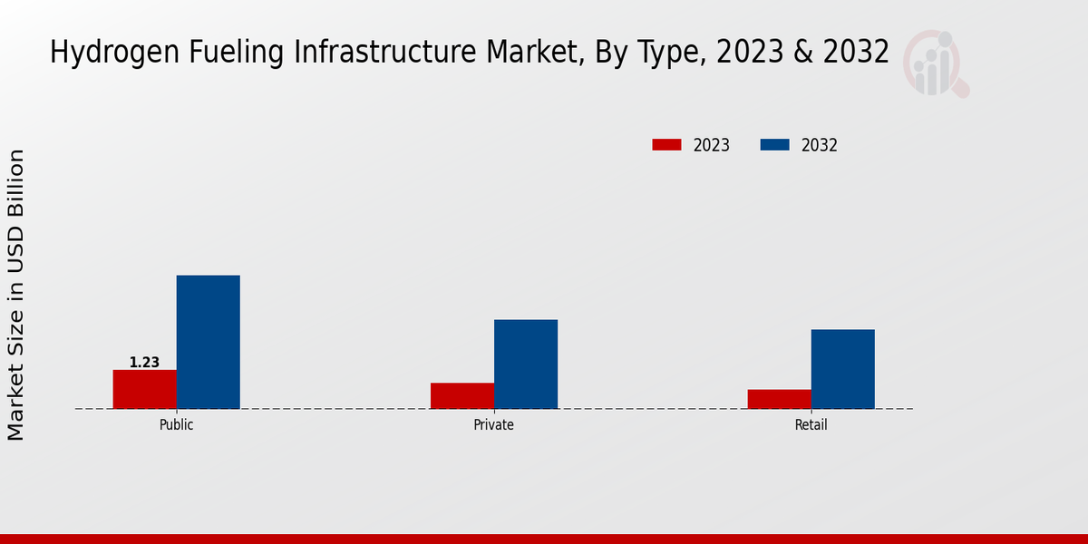 Hydrogen Fueling Infrastructure Market, by Type 2023 & 2032