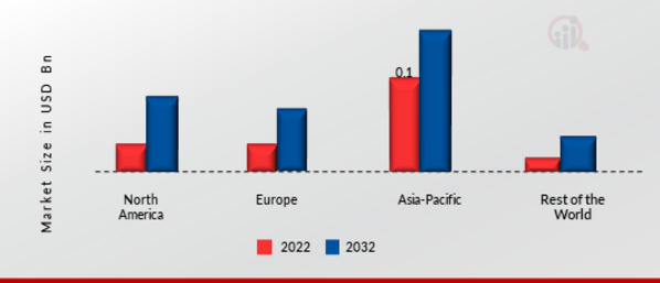 Hydrogen Fueling Station Market Share By Region 2022 (USD Billion)