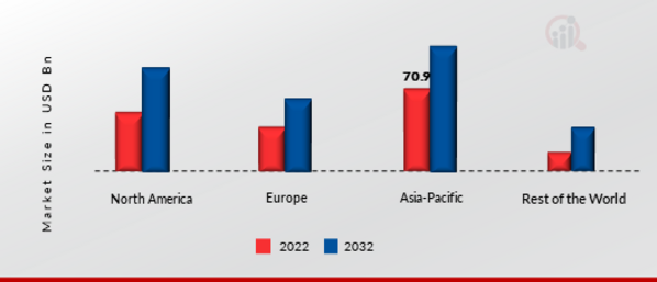 Hydrogen Generation Market Share By Region